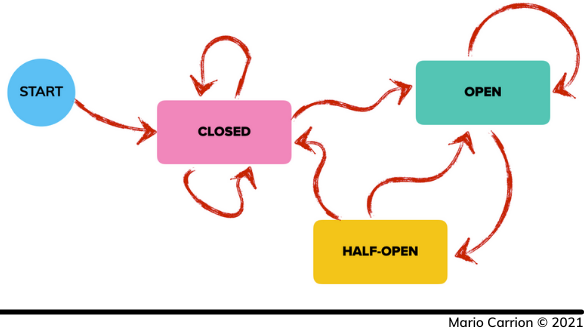 Circuit Breaker Implementation