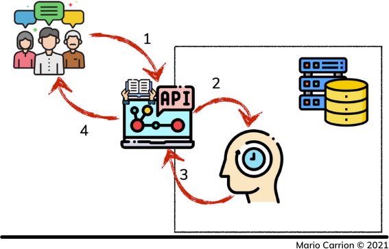 Cache-Aside Pattern - When there is no Cache Miss
