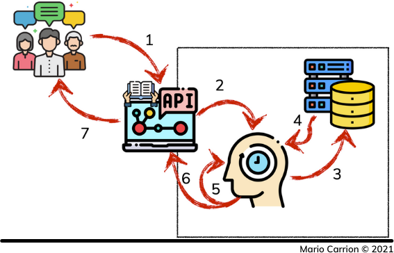 Cache-Aside Pattern - When there is a Cache Miss