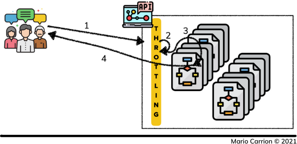 Throttling Implementation 1