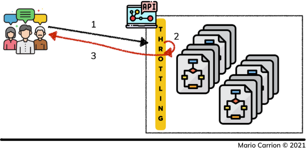 Throttling Implementation 1