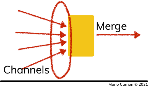 What is Concurrency?