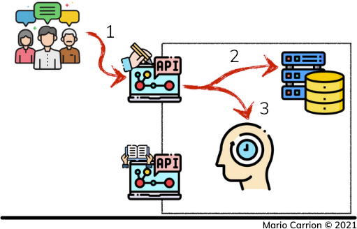 Write-Through Pattern - When a Write Happens