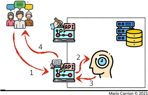 Write-Through Pattern - When a Read Happens