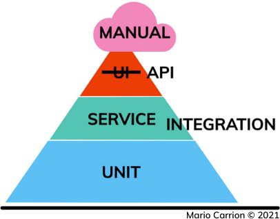 Testability - Test Automation Pyramid