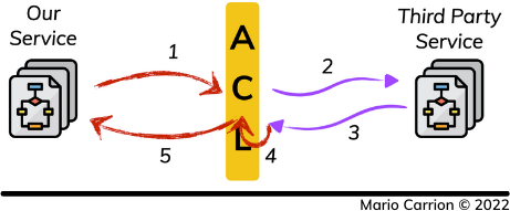 Anti-corruption Layer Pattern