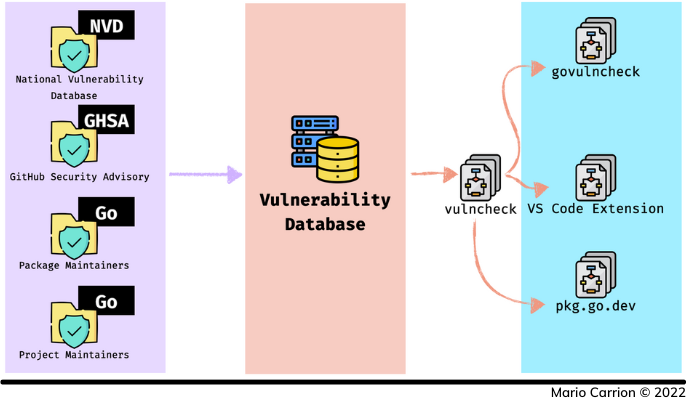Vulnerability Management Pillars
