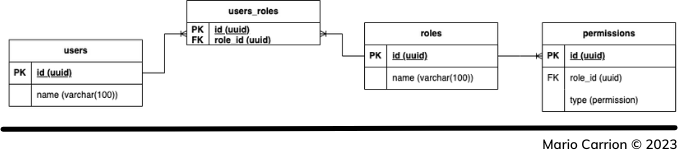 users, roles, permissions