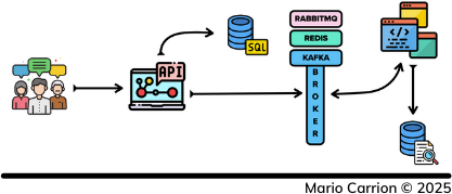 Extensibility - Kafka, RabbitMQ and Redis